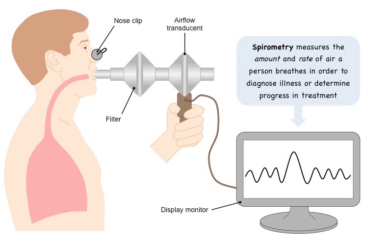 Aashwas Pulmonary Function Test Or PFT In Kolkata In The Best Rate